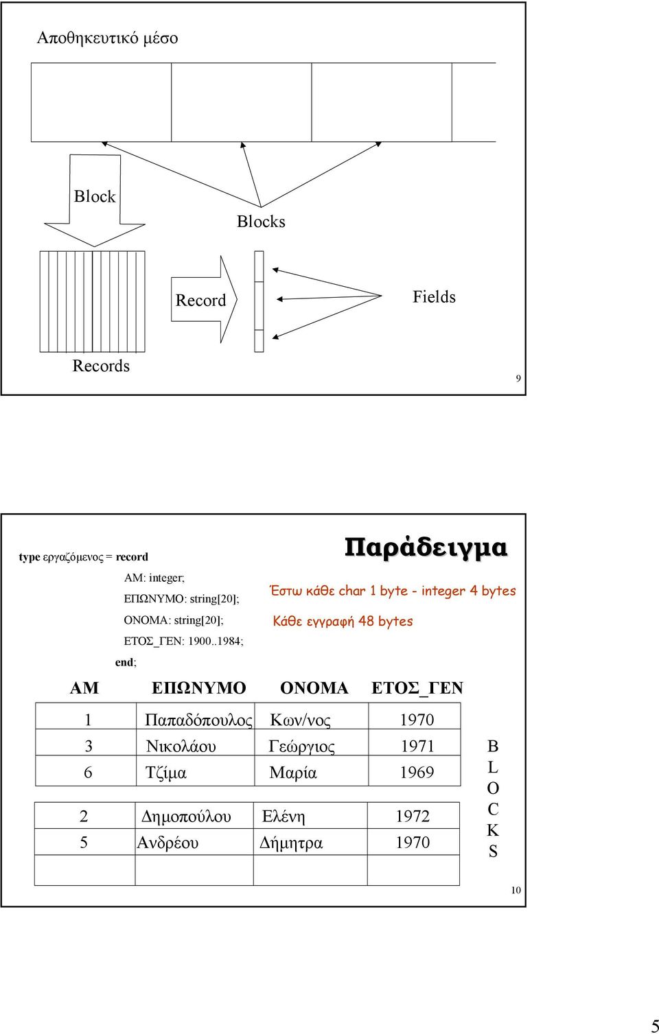 char byte - integer 4 bytes Κάθε εγγραφή 48 bytes ΑΜ ΕΠΩΝΥΜΟ ΟΝΟΜΑ ΕΤΟΣ_ΓΕΝ Παπαδόπουλος