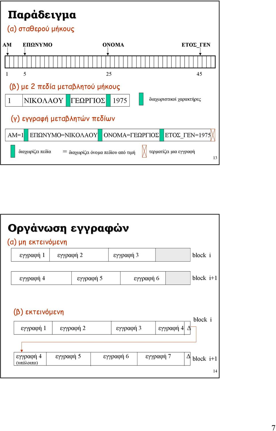 πεδίου από τιµή τερµατίζει µια εγγραφή Οργάνωση εγγραφών (α) µη εκτεινόµενη εγγραφή εγγραφή 2 εγγραφή block i εγγραφή 4 εγγραφή