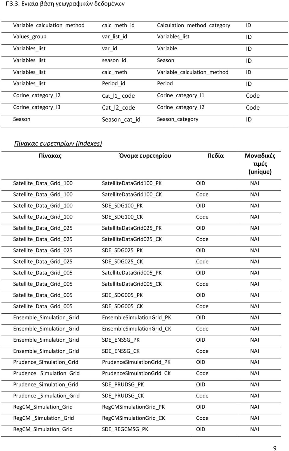 Season_cat_id Season_category ID Πίνακας ευρετηρίων (indexes) Πίνακας Όνομα ευρετηρίου Πεδία Μοναδικές τιμές (unique) Satellite_Data_Grid_100 SatelliteDataGrid100_PK OID ΝΑΙ Satellite_Data_Grid_100