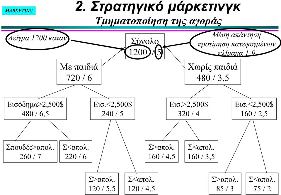 κατεψυγμένων κλίμακα 1-9 Χωρίς παιδιά 480 / 3,5 Εισόδημα>2,500$ 480 / 6,5 Εισ.