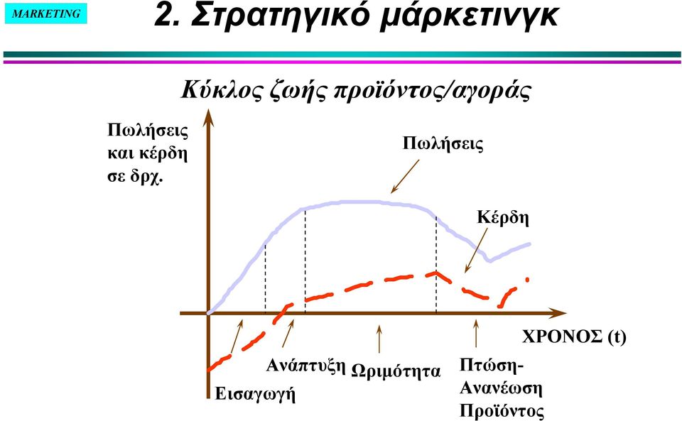 Πωλήσεις Κέρδη Εισαγωγή Ανάπτυξη