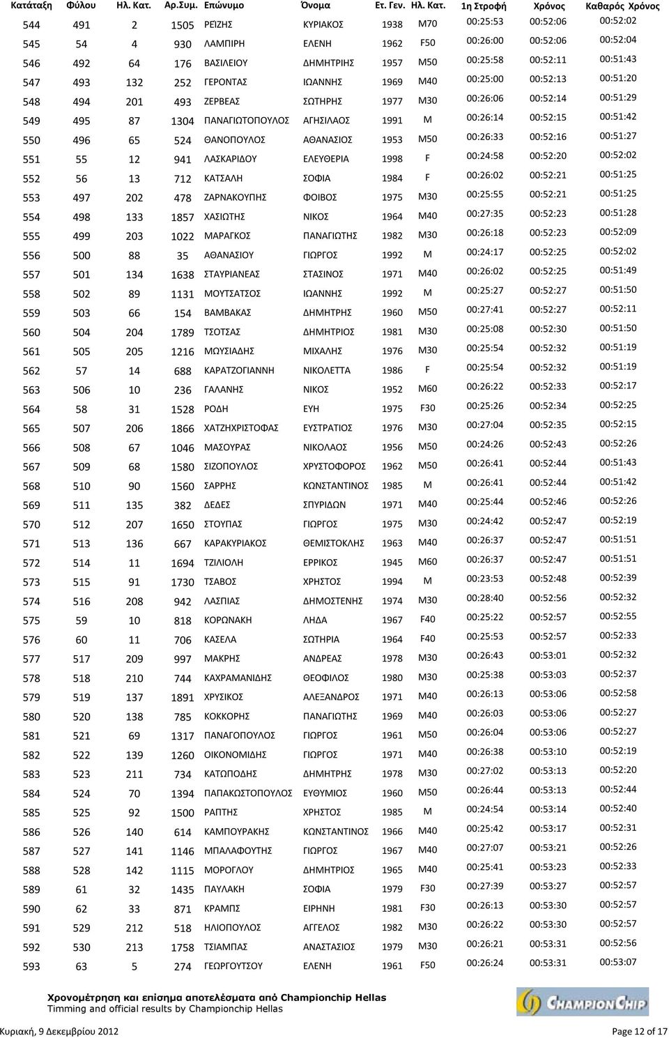 00:26:14 00:52:15 00:51:42 550 496 65 524 ΘΑΝΟΠΟΥΛΟΣ ΑΘΑΝΑΣΙΟΣ 1953 M50 00:26:33 00:52:16 00:51:27 551 55 12 941 ΛΑΣΚΑΡΙΔΟΥ ΕΛΕΥΘΕΡΙΑ 1998 F 00:24:58 00:52:20 00:52:02 552 56 13 712 ΚΑΤΣΑΛΗ ΣΟΦΙΑ