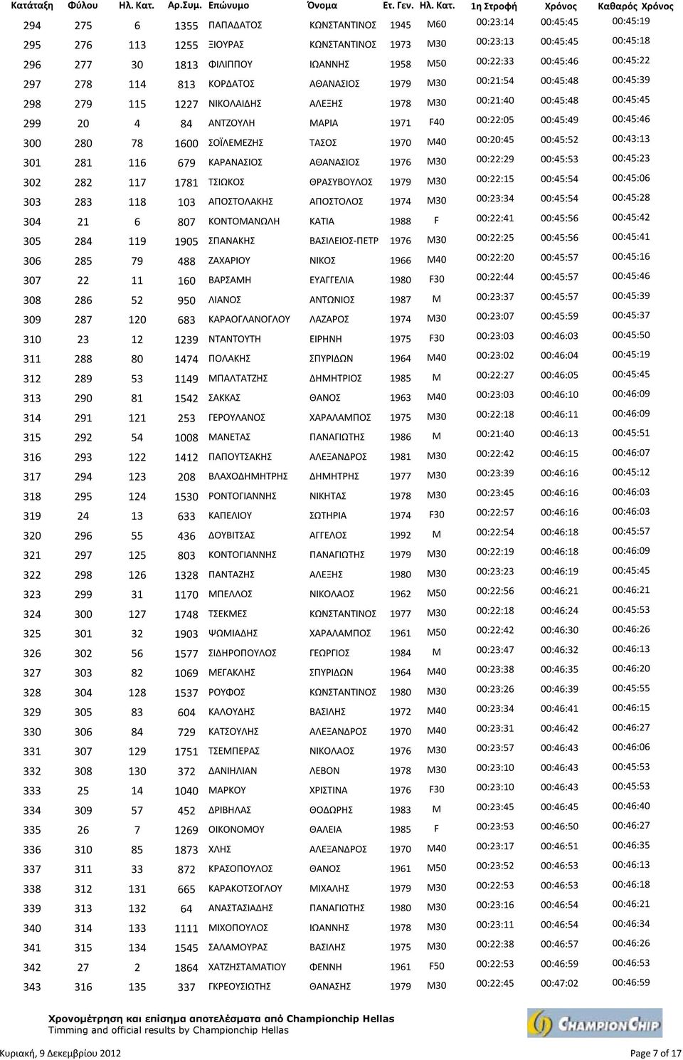 00:22:05 00:45:49 00:45:46 300 280 78 1600 ΣΟΪΛΕΜΕΖΗΣ ΤΑΣΟΣ 1970 M40 00:20:45 00:45:52 00:43:13 301 281 116 679 ΚΑΡΑΝΑΣΙΟΣ ΑΘΑΝΑΣΙΟΣ 1976 M30 00:22:29 00:45:53 00:45:23 302 282 117 1781 ΤΣΙΩΚΟΣ