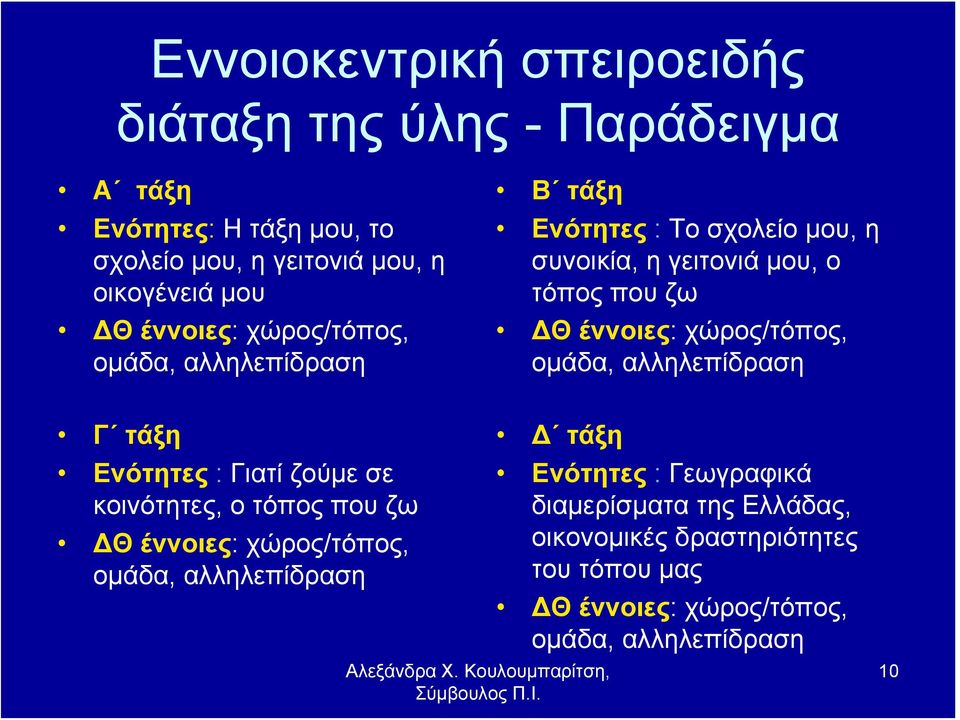 χώρος/τόπος, ομάδα, αλληλεπίδραση Γ τάξη Ενότητες : Γιατί ζούμε σε κοινότητες, ο τόπος που ζω ΔΘ έννοιες: χώρος/τόπος, ομάδα,