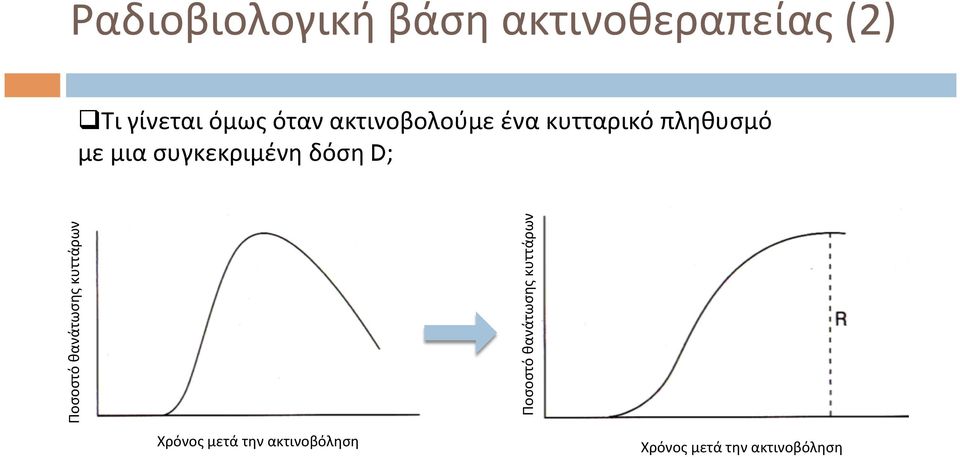 συγκεκριμένη δόση D; Ποσοστό θανάτωσης κυττάρων Χρόνος μετά