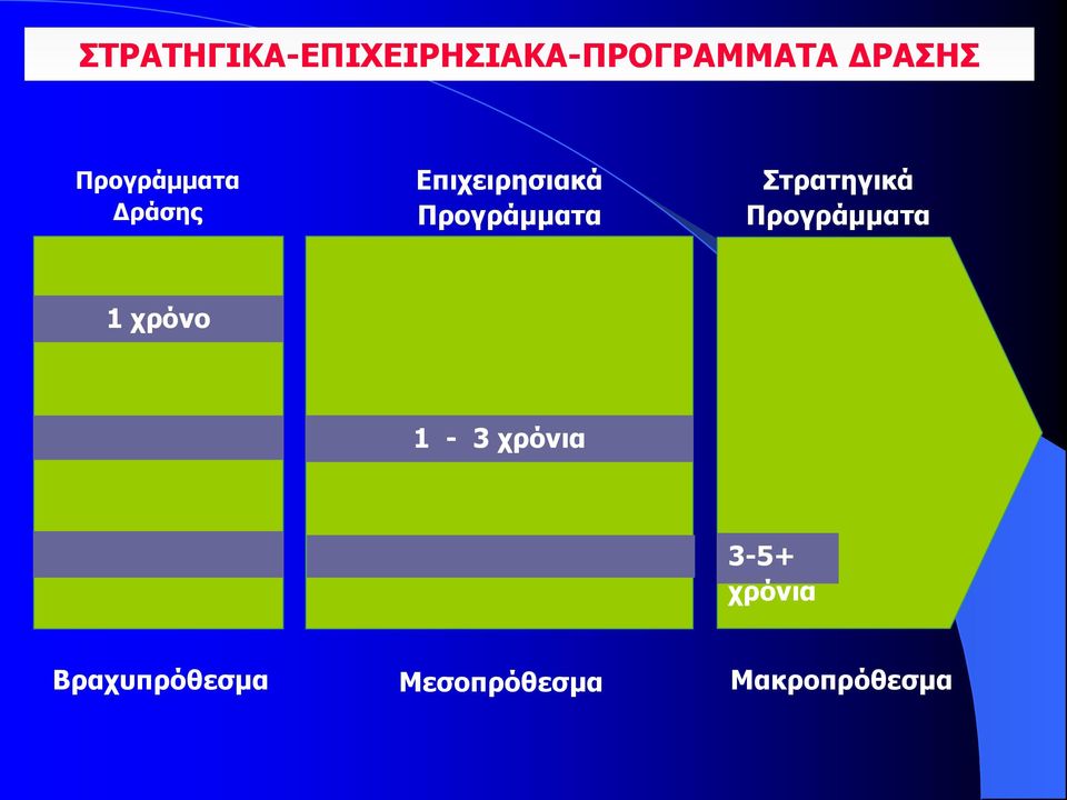 Στρατηγικά Προγράμματα 1 χρόνο 1-3 χρόνια