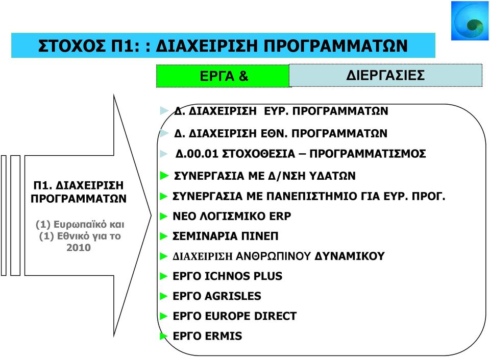 ΔΙΑΧΕΙΡΙΣΗ ΠΡΟΓΡΑΜΜΑΤΩΝ (1) Ευρωπαϊκό και (1) Εθνικό για το 2010 ΣΥΝΕΡΓΑΣΙΑ ΜΕ Δ/ΝΣΗ ΥΔΑΤΩΝ