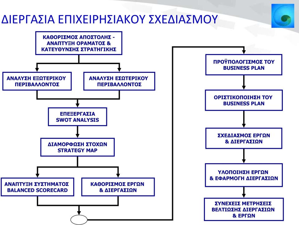 ΕΠΕΞΕΡΓΑΣΙΑ SWOT ANALYSIS ΔΙΑΜΟΡΦΩΣΗ ΣΤΟΧΩΝ STRATEGY MAP ΣΧΕΔΙΑΣΜΟΣ ΕΡΓΩΝ & ΔΙΕΡΓΑΣΙΩΝ ΑΝΑΠΤΥΞΗ ΣΥΣΤΗΜΑΤΟΣ BALANCED