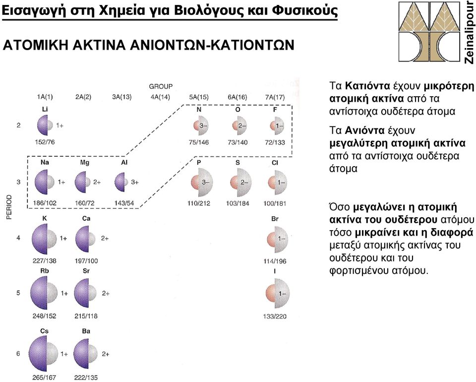 αντίστοιχα ουδέτερα άτομα Όσο μεγαλώνει η ατομική ακτίνα του ουδέτερου ατόμου τόσο