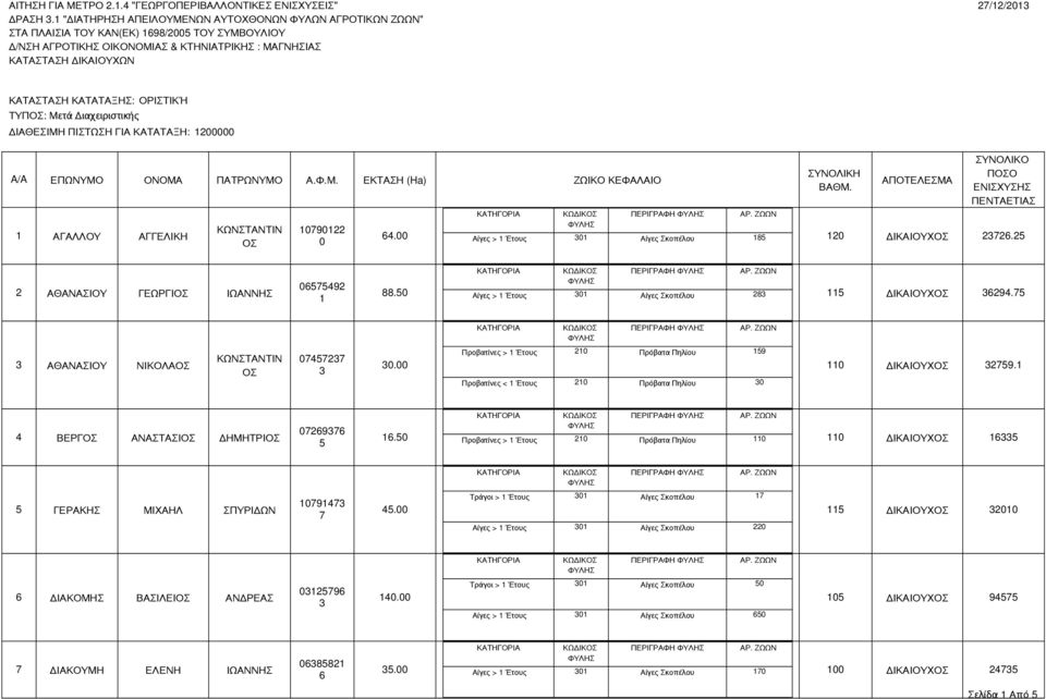 Διαχειριστικής ΔΙΑΘΕΙΜΗ ΠΙΤΩΗ ΓΙΑ ΚΑΤΑΤΑΞΗ: A/A ΕΠΩΝΜΟ ΟΝΟΜΑ ΠΑΤΡΩΝΜΟ Α.Φ.Μ. ΕΚΤΑΗ (Ha) ΖΩΙΚΟ ΚΕΦΑΛΑΙΟ ΑΓΑΛΛΟ ΑΓΓΕΛΙΚΗ 7 64. ΝΟΛΙΚΗ ΒΑΘΜ.