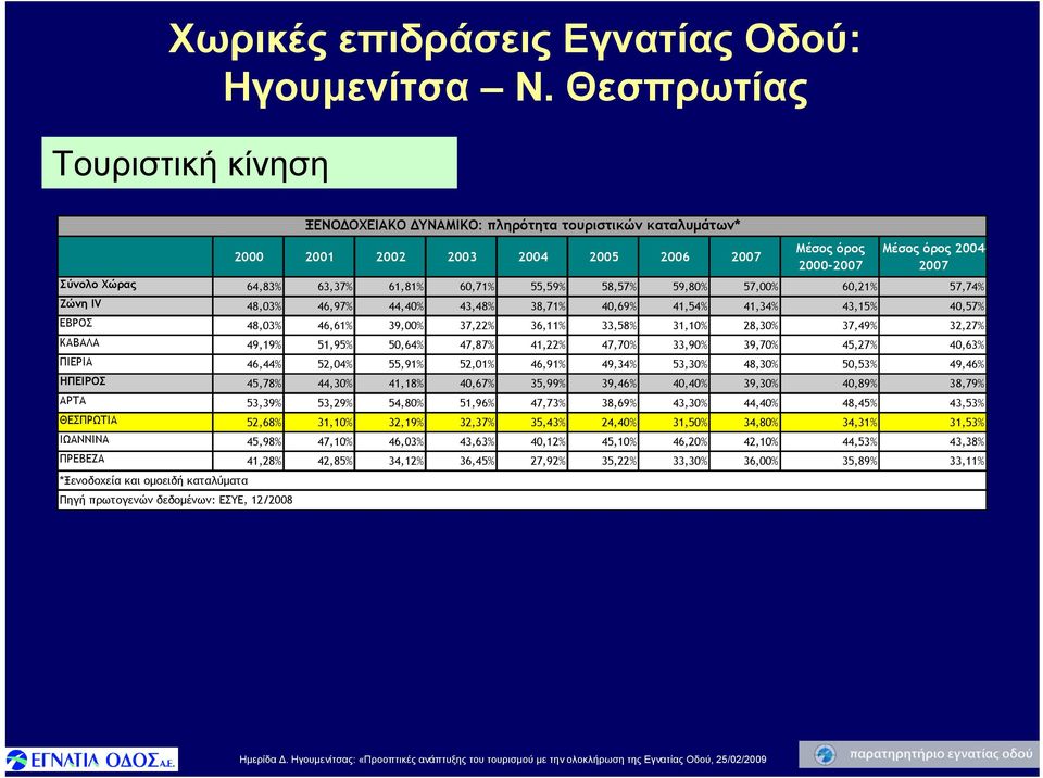 61,81% 60,71% 55,59% 58,57% 59,80% 57,00% 60,21% 57,74% Ζώνη IV 48,03% 46,97% 44,40% 43,48% 38,71% 40,69% 41,54% 41,34% 43,15% 40,57% ΕΒΡΟΣ 48,03% 46,61% 39,00% 37,22% 36,11% 33,58% 31,10% 28,30%