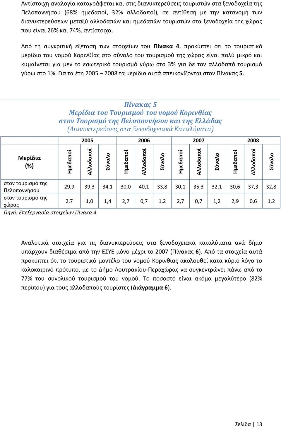 Από τη συγκριτική εξέταση των στοιχείων του Πίνακα 4, προκύπτει ότι το τουριστικό μερίδιο του νομού Κορινθίας στο σύνολο του τουρισμού της χώρας είναι πολύ μικρό και κυμαίνεται για μεν το εσωτερικό