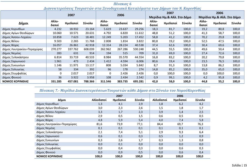 256 18,3 81,7 100,0 19,2 80,8 100,0 Δήμος Αγίων Θεοδώρων 10.060 10.571 20.631 4.792 6.820 11.612 48,8 51,2 100,0 41,3 58,7 100,0 Δήμος Άσσου-Λεχαίου 10.858 7.623 18.481 12.249 5.203 17.