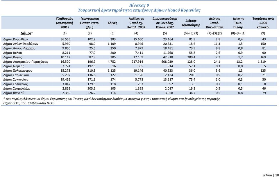 164 81,9 2,8 0,4 43 Δήμος Αγίων Θεοδώρων 5.960 98,0 1.109 8.946 20.631 18,6 11,3 1,5 150 Δήμος Άσσου-Λεχαίου 9.850 25,5 250 7.979 18.481 73,9 9,8 0,8 81 Δήμος Βέλου 8.211 77,0 200 7.411 11.