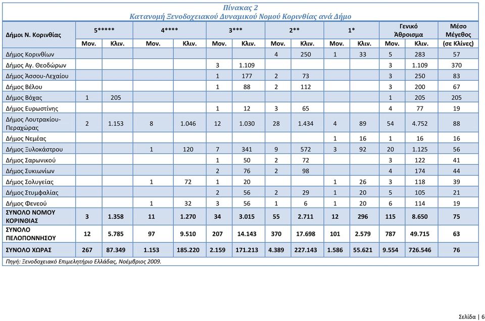 109 370 Δήμος Άσσου-Λεχαίου 1 177 2 73 3 250 83 Δήμος Βέλου 1 88 2 112 3 200 67 Δήμος Βόχας 1 205 1 205 205 Δήμος Ευρωστίνης 1 12 3 65 4 77 19 Δήμος Λουτρακίου- Περαχώρας 2 1.153 8 1.046 12 1.