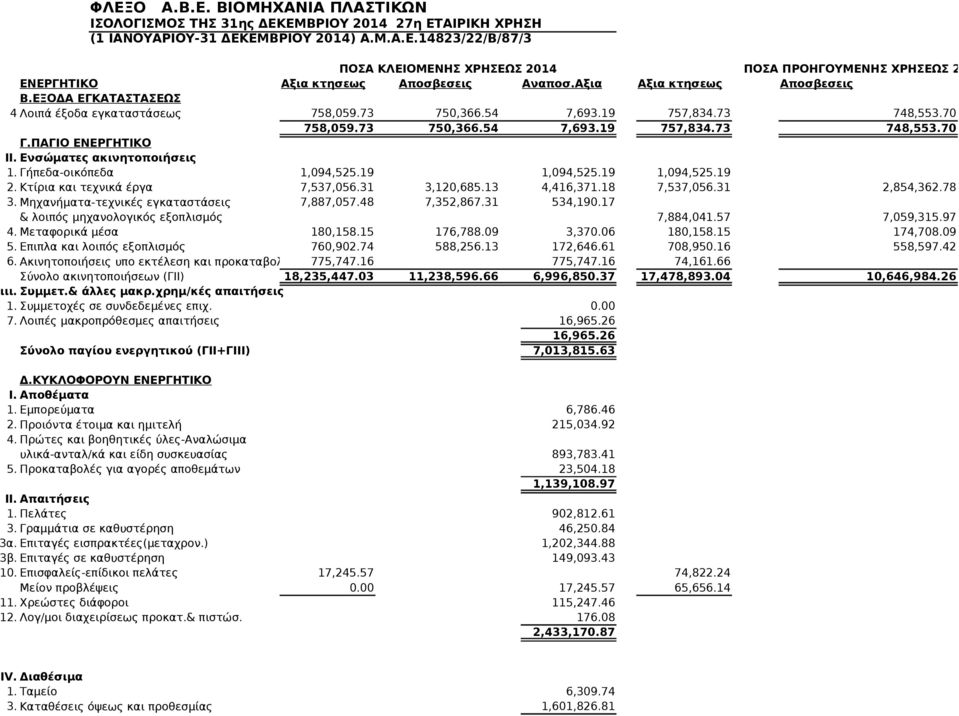 ΠΑΓΙΟ ΕΝΕΡΓΗΤΙΚΟ ΙΙ. Ενσώματες ακινητοποιήσεις 1. Γήπεδα-οικόπεδα 1,094,525.19 1,094,525.19 1,094,525.19 2. Κτίρια και τεχνικά έργα 7,537,056.31 3,120,685.13 4,416,371.18 7,537,056.31 2,854,362.78 3.