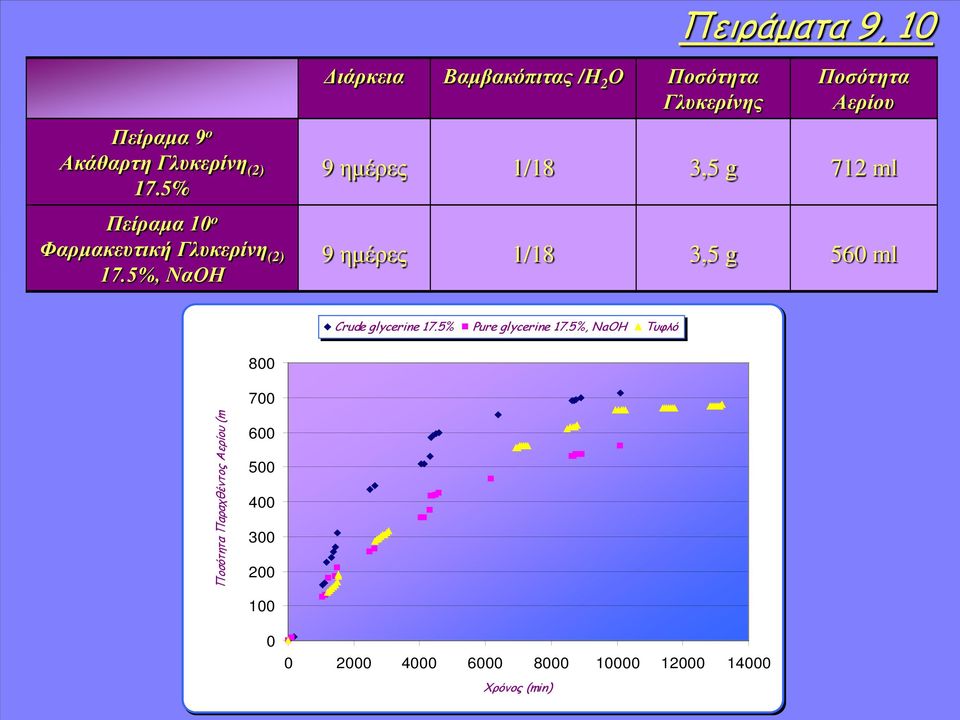 ml 9 ημέρες 1/18 3,5 g 560 ml Crude glycerine 17.5% Pure glycerine 17.