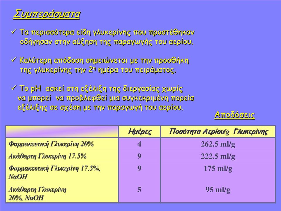 Το ph ασκεί στη εξέλιξη της διεργασίας χωρίς να μπορεί να προβλεφθεί μια συγκεκριμένη πορεία εξέλιξης σε σχέση με την παραγωγή του