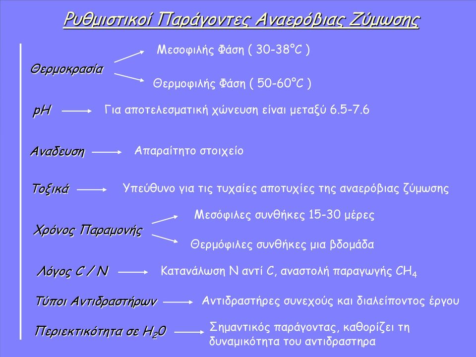 6 Αναδευση Απαραίτητο στοιχείο Τοξικά Υπεύθυνο για τις τυχαίες αποτυχίες της αναερόβιας ζύμωσης Χρόνος Παραμονής Λόγος C / N Μεσόφιλες