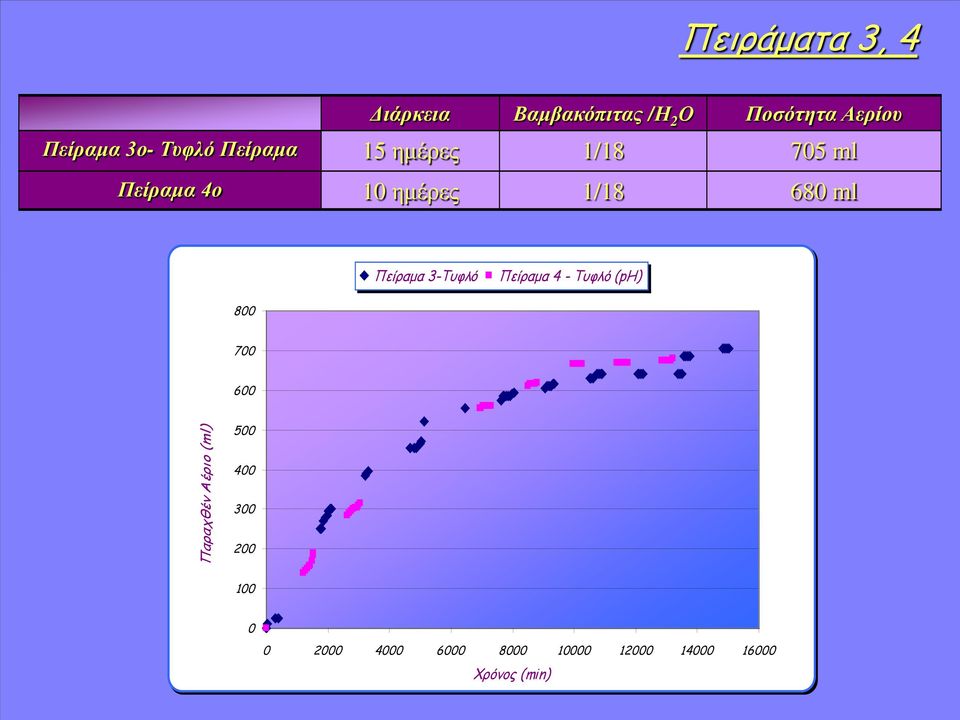 Πείραμα 3-Τυφλό Πείραμα 4 - Τυφλό (ph) 800 700 600 Παραχθέν Αέριο (ml)