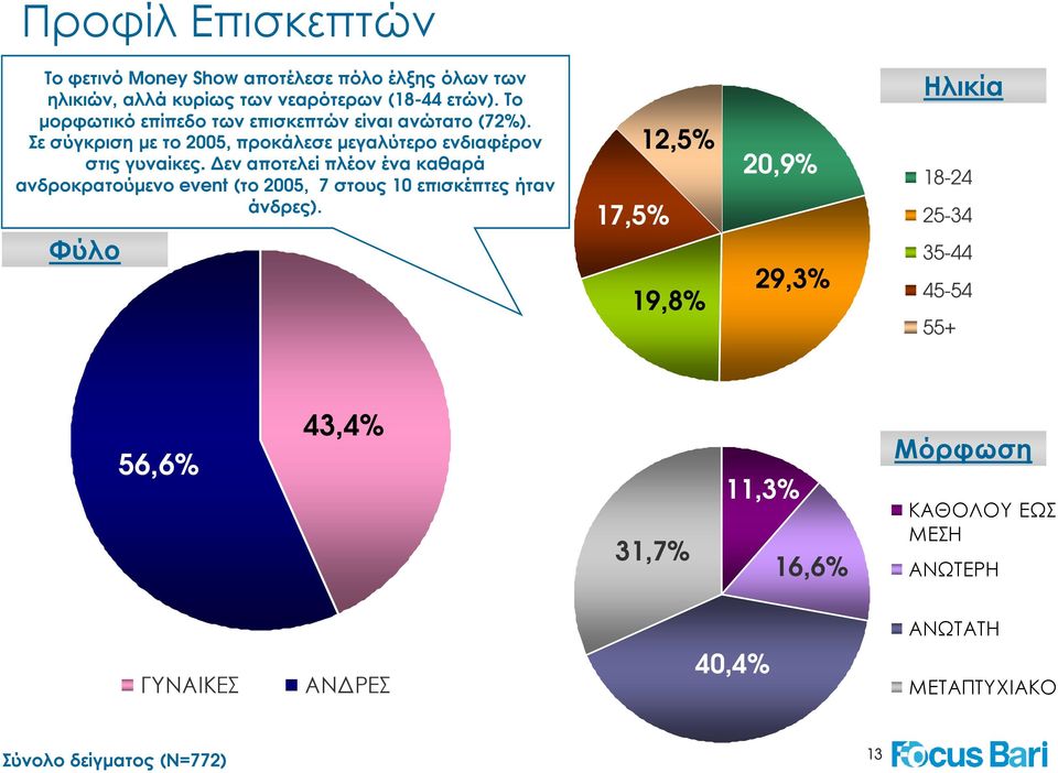 εν αποτελεί πλέον ένα καθαρά ανδροκρατούµενο event (το 2005, 7 στους 10 επισκέπτες ήταν άνδρες).