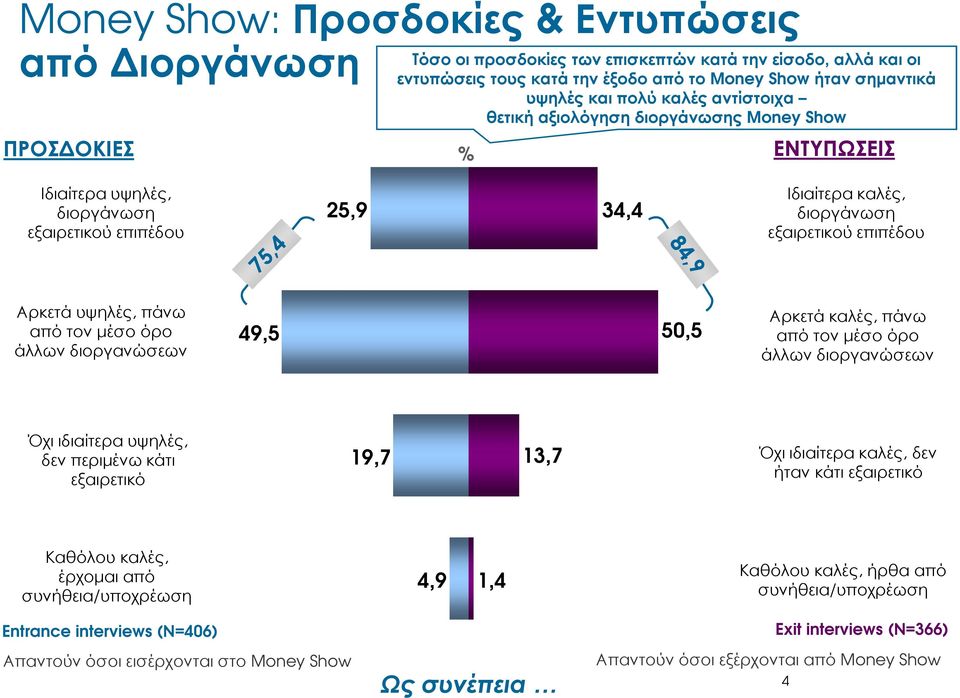 πάνω από τον µέσο όρο άλλων διοργανώσεων 49,5 50,5 Αρκετά καλές, πάνω από τον µέσο όρο άλλων διοργανώσεων Όχι ιδιαίτερα υψηλές, δεν περιµένω κάτι εξαιρετικό 19,7 13,7 Όχι ιδιαίτερα καλές, δεν ήταν