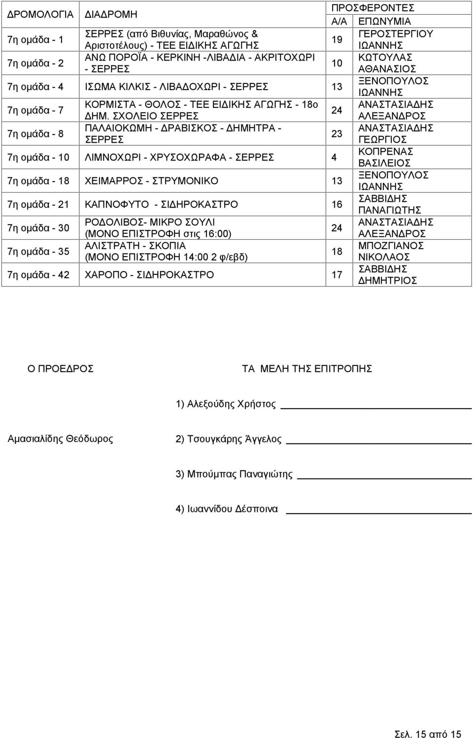 ΣΧΟΛΕΙΟ ΑΛΕΞΑΝΔΡΟΣ 7η ομάδα - 8 ΠΑΛΑΙΟΚΩΜΗ - ΔΡΑΒΙΣΚΟΣ - ΔΗΜΗΤΡΑ - ΑΝΑΣΤΑΣΙΑΔΗΣ 23 ΓΕΩΡΓΙΟΣ 7η ομάδα - 10 ΛΙΜΝΟΧΩΡΙ - ΧΡΥΣΟΧΩΡΑΦΑ - 4 ΚΟΠΡΕΝΑΣ ΒΑΣΙΛΕΙΟΣ 7η ομάδα - 18 ΧΕΙΜΑΡΡΟΣ - ΣΤΡΥΜΟΝΙΚΟ 13