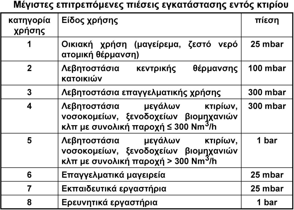 ξενοδοχείων βιοµηχανιών κλπ µε συνολική παροχή 300 Nm 3 /h Λεβητοστάσια µεγάλων κτιρίων, νοσοκοµείων, ξενοδοχείων βιοµηχανιών κλπ µε συνολική