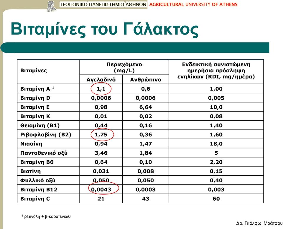 (Β1) 0,44 0,16 1,40 Ριβοφλαβίνη (Β2) 1,75 0,36 1,60 Νιασίνη 0,94 1,47 18,0 Παντοθενικό οξύ 3,46 1,84 5 Βιταμίνη Β6 0,64 0,10 2,20