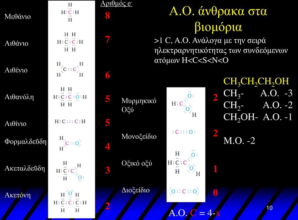 Ανάλογα με την σειρά ηλεκτραρνητικότητας των συνδεόμενων ατόμων H<C<S<N<O 2 2 CH 3 CH 2