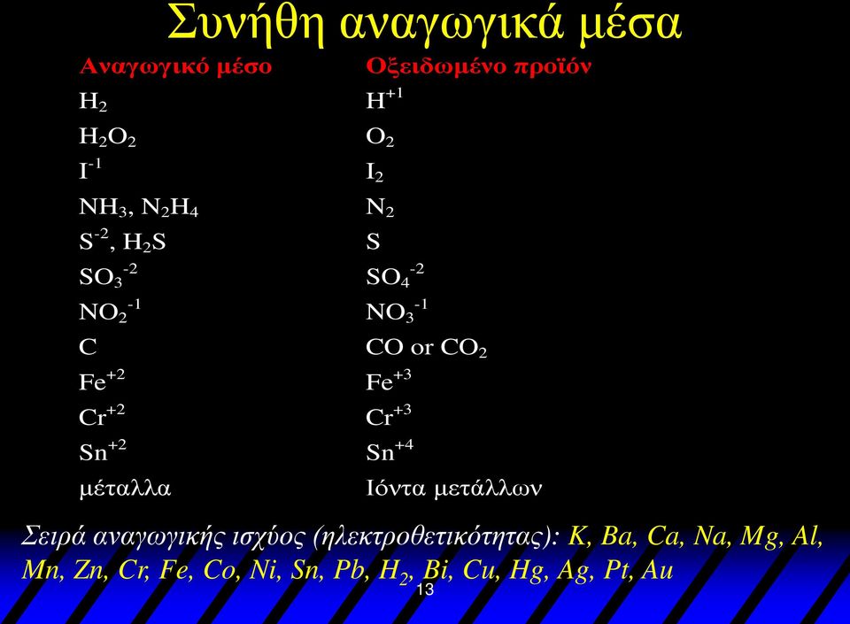 Cr +2 Cr +3 Sn +2 Sn +4 μέταλλα Ιόντα μετάλλων Σειρά αναγωγικής ισχύος