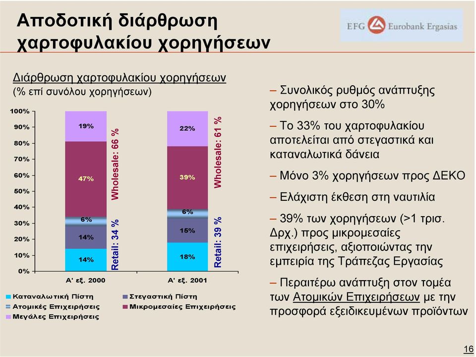 2001 Στεγαστική Πίστη Wholesale: 61 % Retail: 39 % Μικροµεσαίες Επιχειρήσεις Συνολικός ρυθµός ανάπτυξης χορηγήσεων στο 30% Το 33% του χαρτοφυλακίου αποτελείται από στεγαστικά και καταναλωτικά