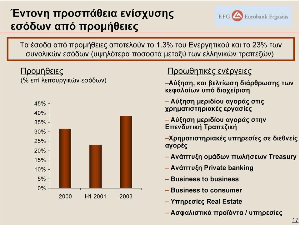 Προµήθειες (% επί λειτουργικών εσόδων) 45% 40% 35% 30% 25% 20% 15% 10% 5% 0% 2000 Η1 2001 2003 Προωθητικές ενέργειες Αύξηση, και βελτίωση διάρθρωσης των κεφαλαίων υπό