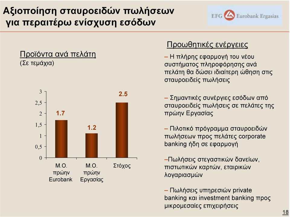 5 Σηµαντικές συνέργιες εσόδων από σταυροειδείς πωλήσεις σε πελάτες της πρώην Εργασίας 1,5 1 0,5 1.