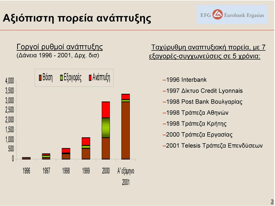 δισ) Βάση Εξαγορές Ανάπτυξη 1996 1997 1998 1999 2000 A' εξάµηνο 2001 Ταχύρυθµη αναπτυξιακή πορεία, µε 7