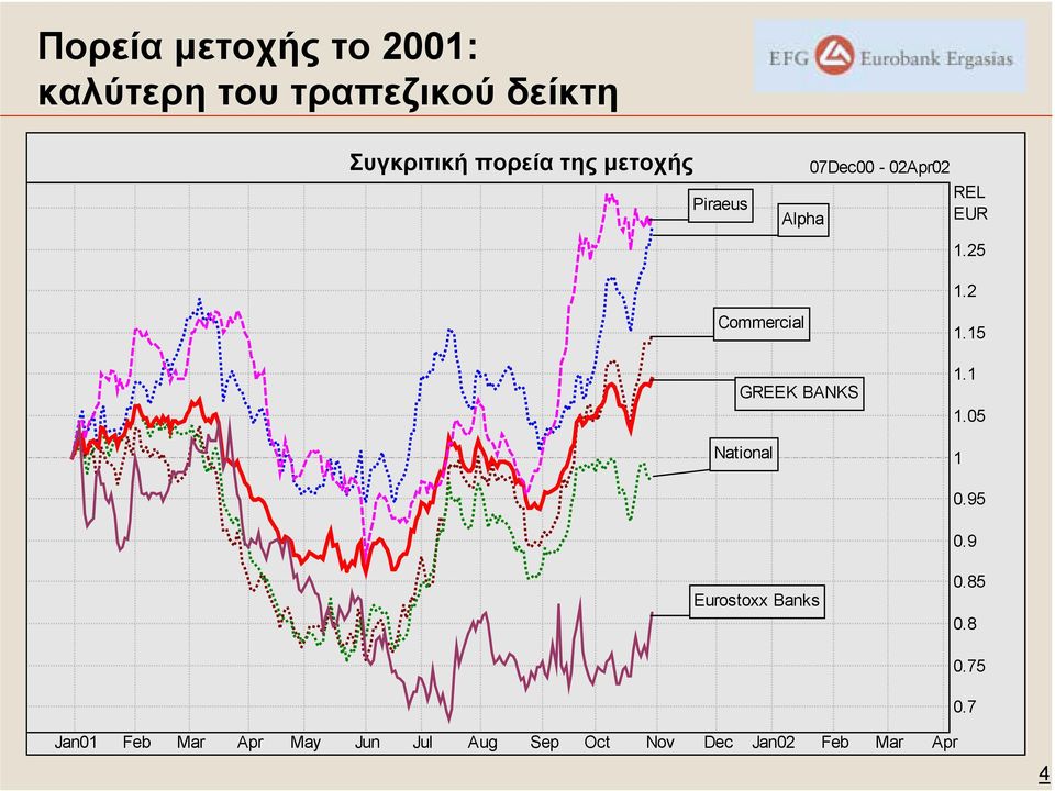 2 Commercial GREEK BANKS National 1.15 1.1 1.05 1 0.95 0.