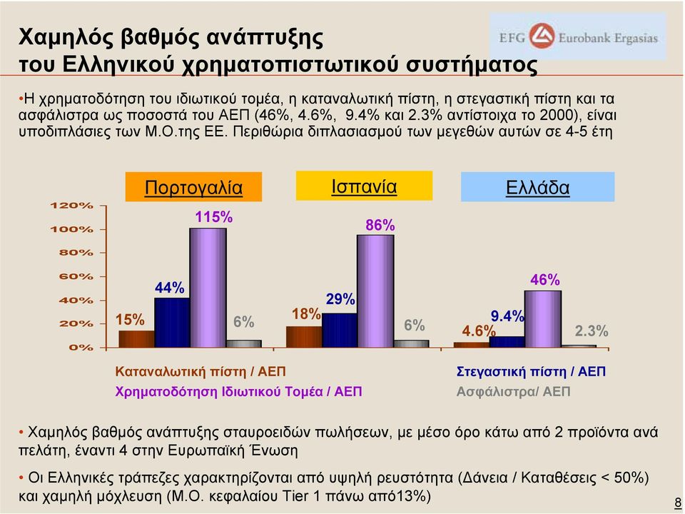 Περιθώρια διπλασιασµού των µεγεθών αυτών σε 4-5 έτη 120% 100% Πορτογαλία Ισπανία Ελλάδα 115% 86% 80% 60% 40% 20% 0% 15% 44% 46% 18% 29% 6% 6% 4.6% 9.4% 2.