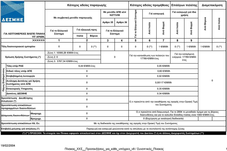 εισαγωγή Από Ιταλία 3 4 5 6 7 8 9 Από Βορρά Γιά εισαγωγή γιά ίδια χρήση Από Ιταλία Από Βορρά Από Βόρεια Από Ιταλία Τέλη διασυνοριακού εµπορίου (**) (**) 1 /MWh (**) 1 /MWh 1 /MWh (**) Χρέωση Χρήσης