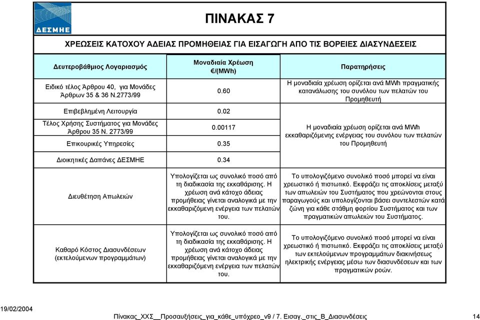 35 Η µοναδιαία χρέωση ορίζεται ανά MWh πραγµατικής κατανάλωσης του συνόλου των πελατών του Προµηθευτή Η µοναδιαία χρέωση ορίζεται ανά MWh εκκαθαριζόµενης ενέργειας του συνόλου των πελατών του