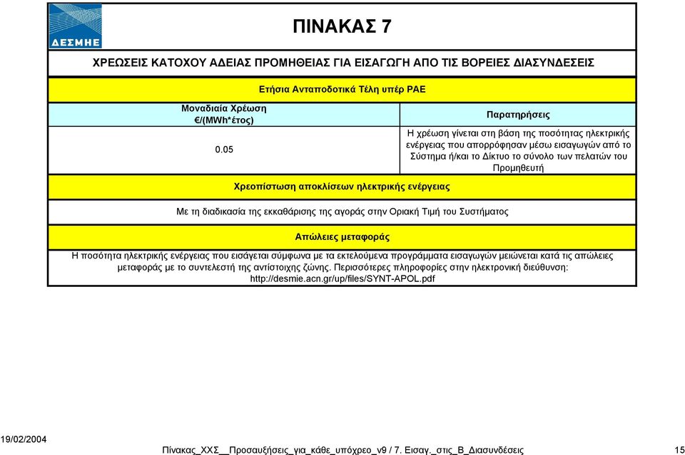 ενέργειας Με τη διαδικασία της εκκαθάρισης της αγοράς στην Οριακή Τιµή του Συστήµατος Απώλειες µεταφοράς Η ποσότητα ηλεκτρικής ενέργειας που εισάγεται σύµφωνα µε τα εκτελούµενα προγράµµατα