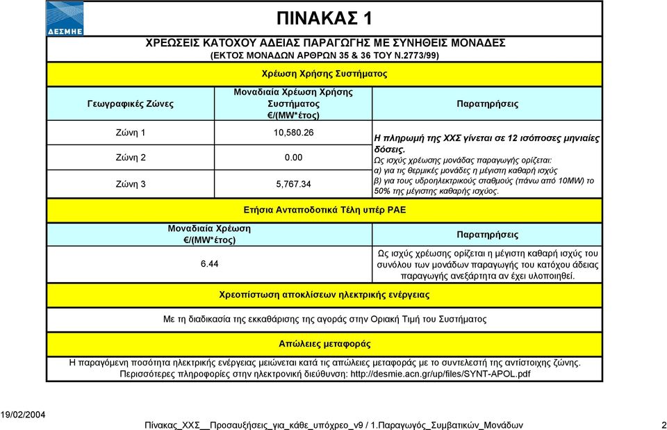 Ως ισχύς χρέωσης µονάδας παραγωγής ορίζεται: α) για τις θερµικές µονάδες η µέγιστη καθαρή ισχύς β) για τους υδροηλεκτρικούς σταθµούς (πάνω από 1MW) το 5% της µέγιστης καθαρής ισχύος.