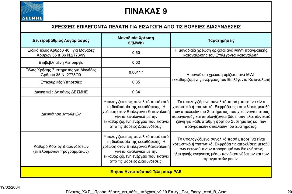 35 Η µοναδιαία χρέωση ορίζεται ανά MWh πραγµατικής κατανάλωσης του Επιλέγοντα Καταναλωτή Η µοναδιαία χρέωση ορίζεται ανά MWh εκκαθαριζόµενης ενέργειας του Επιλέγοντα Καταναλωτή ιοικητικές απάνες