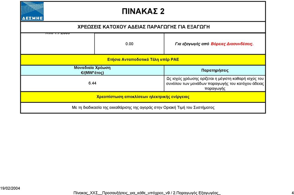 44 Ως ισχύς χρέωσης ορίζεται η µέγιστη καθαρή ισχύς του συνόλου των µονάδων παραγωγής του κατόχου άδειας