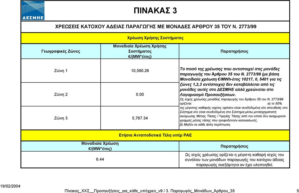 2773/99 (µε βάση Μοναδιαία χρέωση /MWh-έτος 1217,, 541 για τις ζώνες 1,2,3 αντίστοιχα) δεν καταβάλλεται από τις µονάδες αυτές στο ΕΣΜΗΕ αλλά χρεώνεται στο Λογαριασµό Προσαυξήσεων.