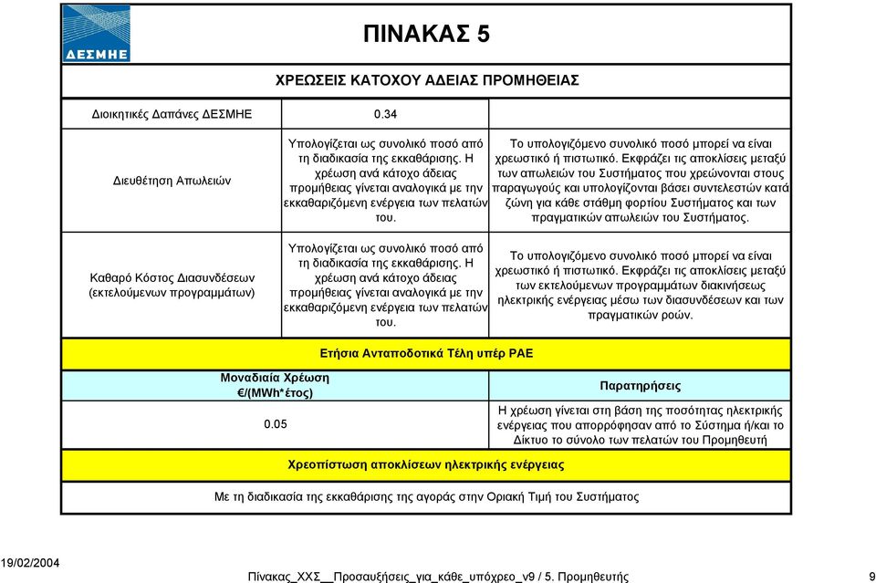 διαδικασία της εκκαθάρισης. Η χρεωστικό ή πιστωτικό.