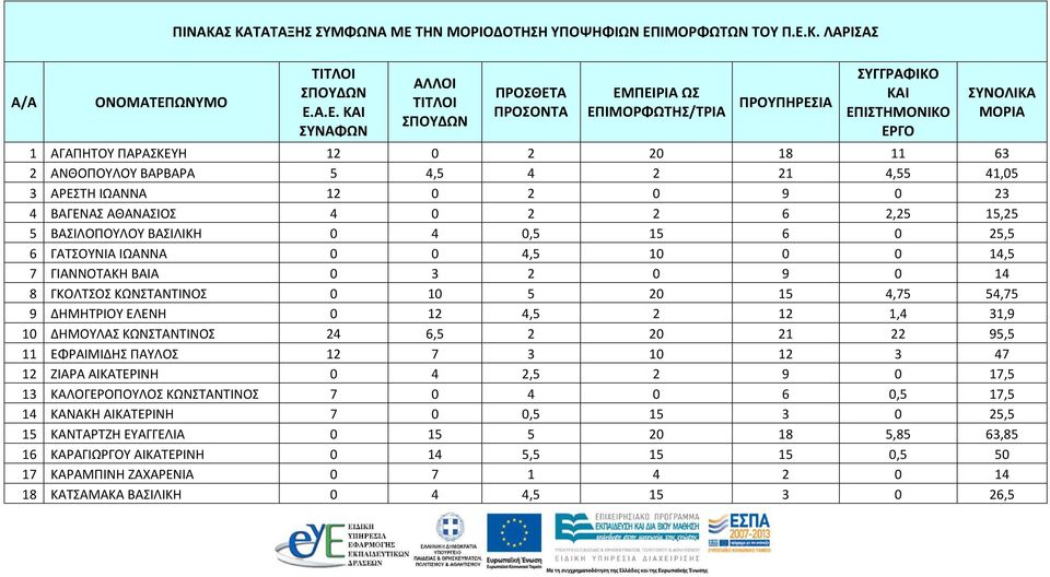 ΤΗΝ ΜΟΡΙΟΔΟΤΗΣΗ ΥΠΟΨΗΦΙΩΝ ΕΠ