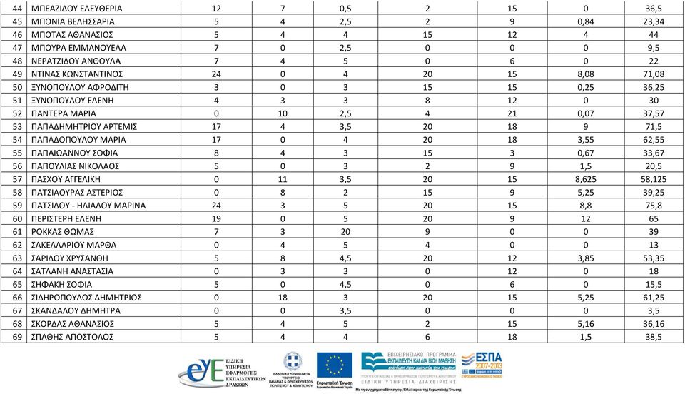 17 4 3,5 20 18 9 71,5 54 ΠΑΠΑΔΟΠΟΥΛΟΥ ΜΑΡΙΑ 17 0 4 20 18 3,55 62,55 55 ΠΑΠΑΙΩΑΝΝΟΥ ΣΟΦΙΑ 8 4 3 15 3 0,67 33,67 56 ΠΑΠΟΥΛΙΑΣ ΝΙΚΟΛΑΟΣ 5 0 3 2 9 1,5 20,5 57 ΠΑΣΧΟΥ ΑΓΓΕΛΙΚΗ 0 11 3,5 20 15 8,625 58,125