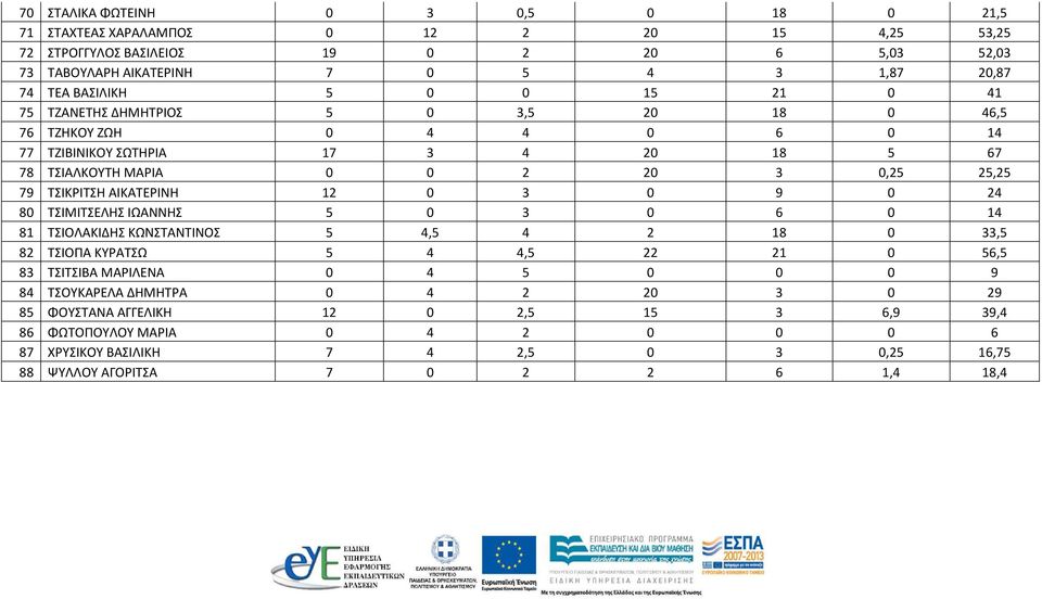 ΤΣΙΚΡΙΤΣΗ ΑΙΚΑΤΕΡΙΝΗ 12 0 3 0 9 0 24 80 ΤΣΙΜΙΤΣΕΛΗΣ ΙΩΑΝΝΗΣ 5 0 3 0 6 0 14 81 ΤΣΙΟΛΑΚΙΔΗΣ ΚΩΝΣΤΑΝΤΙΝΟΣ 5 4,5 4 2 18 0 33,5 82 ΤΣΙΟΠΑ ΚΥΡΑΤΣΩ 5 4 4,5 22 21 0 56,5 83 ΤΣΙΤΣΙΒΑ ΜΑΡΙΛΕΝΑ 0 4 5 0