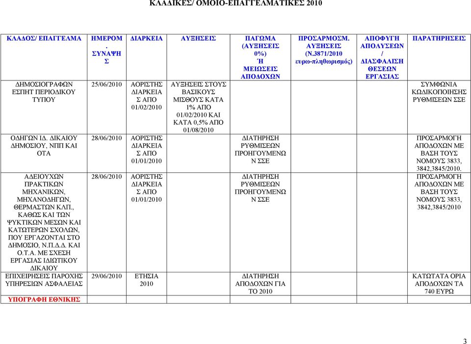 ΑΟΡΙΤΗ 28062010 ΑΟΡΙΤΗ 29062010 ΕΤΗΙΑ 2010 ΑΥΞΗΕΙ ΠΑΓΩΜΑ (ΑΥΞΗΕΙ ΜΕΙΩΕΙ ΑΥΞΗΕΙ ΤΟΥ ΒΑΙΚΟΥ ΜΙΘΟΥ ΚΑΤΑ 1% 01022010 ΚΑΙ ΚΑΤΑ 0,5% 01082010 ΡΥΘΜΙΕΩΝ ΠΡΟΗΓΟΥΜΕΝΩ Ν Ε ΡΥΘΜΙΕΩΝ ΠΡΟΗΓΟΥΜΕΝΩ Ν Ε ΓΙΑ ΤΟ 2010