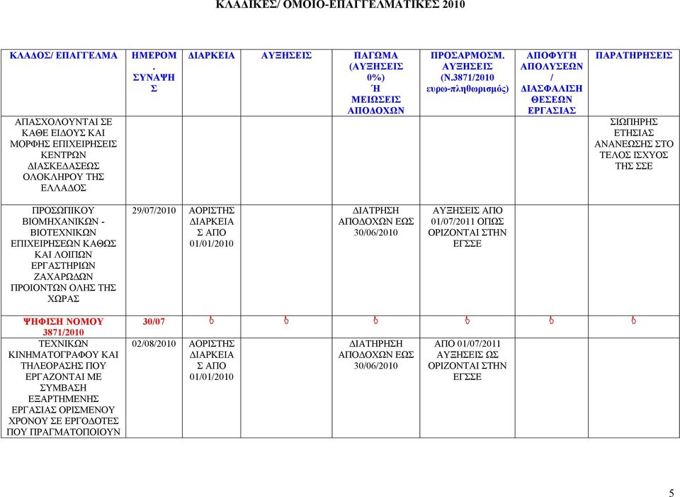 ΒΙΟΤΕΧΝΙΚΩΝ ΕΠΙΧΕΙΡΗΕΩΝ ΚΑΘΩ ΚΑΙ ΛΟΙΠΩΝ ΕΡΓΑΤΗΡΙΩΝ ΖΑΧΑΡΩΔΩΝ ΠΡΟΙΟΝΤΩΝ ΟΛΗ ΤΗ ΧΩΡΑ 29072010 ΑΟΡΙΤΗ ΔΙΑΤΡΗΗ 01072011 ΟΠΩ ΨΗΦΙΗ ΝΟΜΟΥ 38712010 ΤΕΧΝΙΚΩΝ